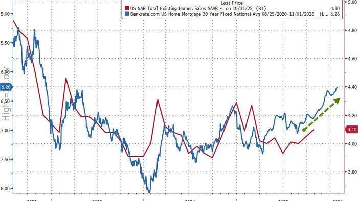Existing Home Sales Beat In October As Mortgage Rates Tumbled Existing Home Sales Beat In October As Mortgage Rates Tumbled