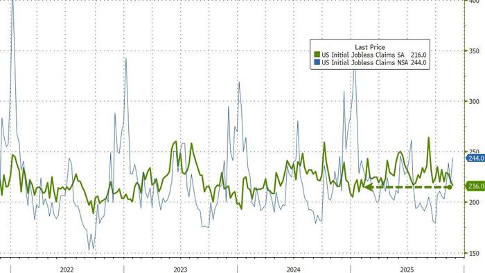 Initial Jobless Claims Tumble To 7 Month Lows Initial Jobless Claims Tumble To 7 Month Lows