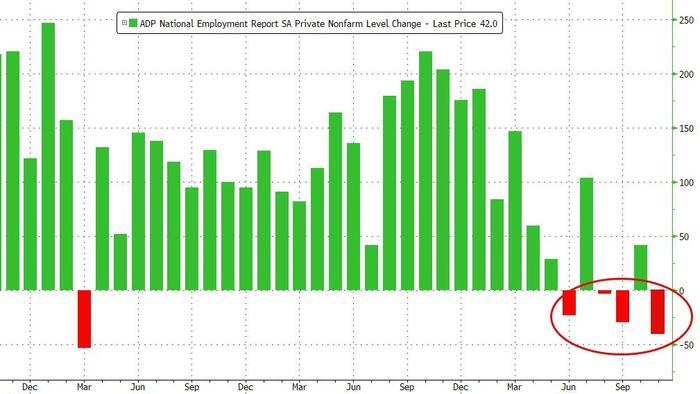 Dollar Dumps As ADP Report Shows Big Job Losses In October, Small Biz Optimism Hits 6 Month Lows Dollar Dumps As ADP Report Shows Big Job Losses In October, Small Biz Optimism Hits 6 Month Lows