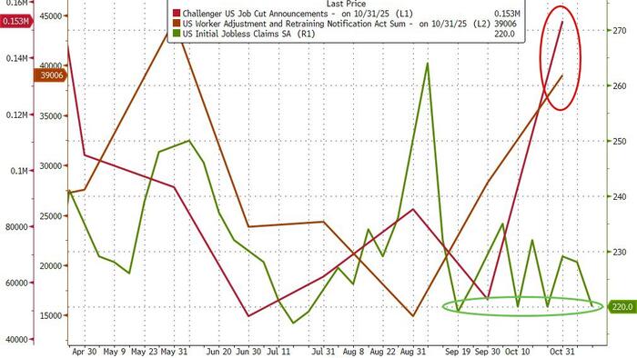 Continuing Jobless Claims Highest In 4 Years But… Continuing Jobless Claims Highest In 4 Years But…