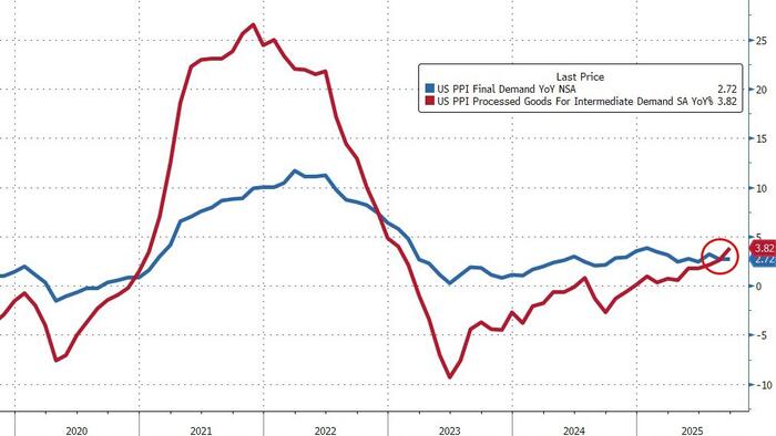 Core Producer Price Inflation Slowest In 15 Months, But… Core Producer Price Inflation Slowest In 15 Months, But…