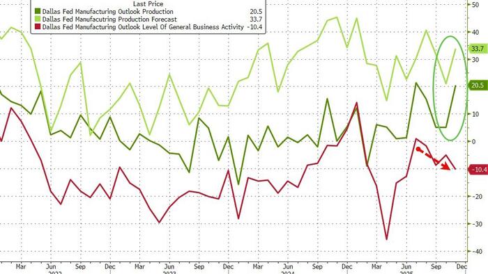 Dallas Fed Manufacturing Survey Sees Production Soaring As Tariff Terrors Fade
