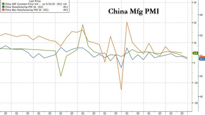 China Factory Activity Contracts In Longest Stretch On Record As Economy Sinks China Factory Activity Contracts In Longest Stretch On Record As Economy Sinks