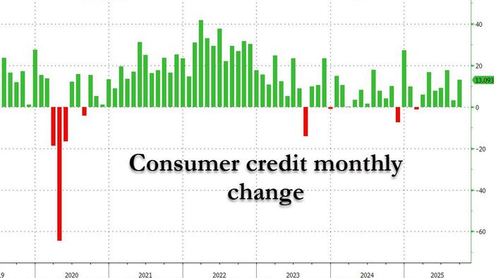 Consumer Credit Jumps More Than Expected To New Record High Driven By Surge In Student Loans Consumer Credit Jumps More Than Expected To New Record High Driven By Surge In Student Loans