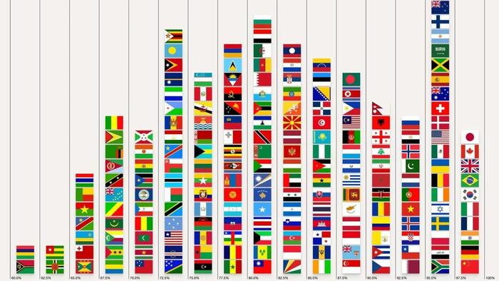 These Are The Most (And Least) Recognized Flags In The World These Are The Most (And Least) Recognized Flags In The World