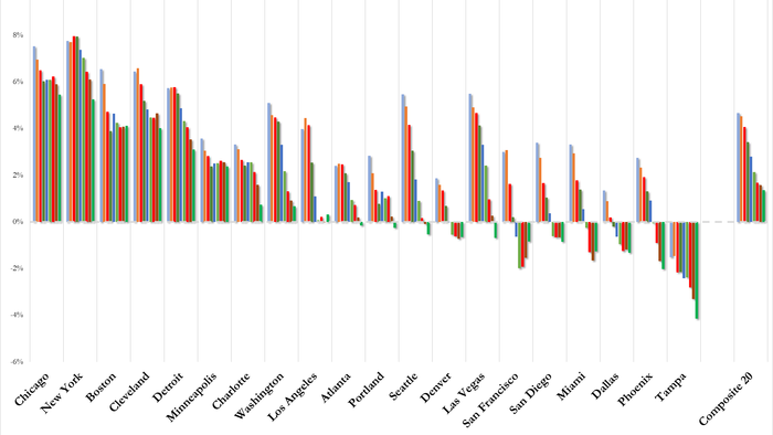 “Geographic Rotation Is Striking”: Home Prices Are Falling In A Majority Of US Cities “Geographic Rotation Is Striking”: Home Prices Are Falling In A Majority Of US Cities