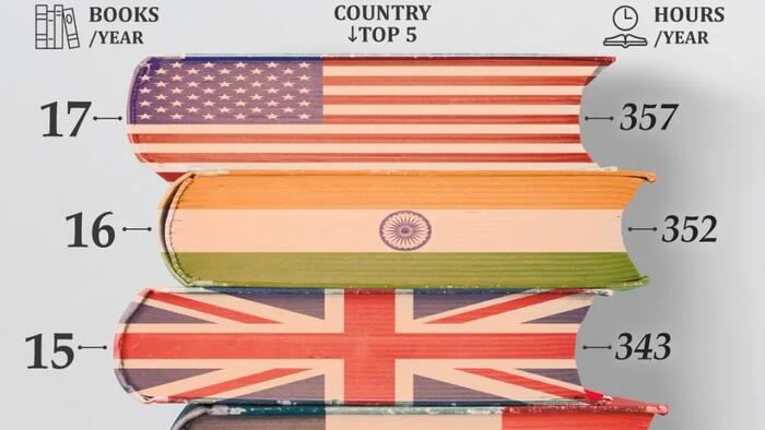 Which Country Reads The Most? Which Country Reads The Most?