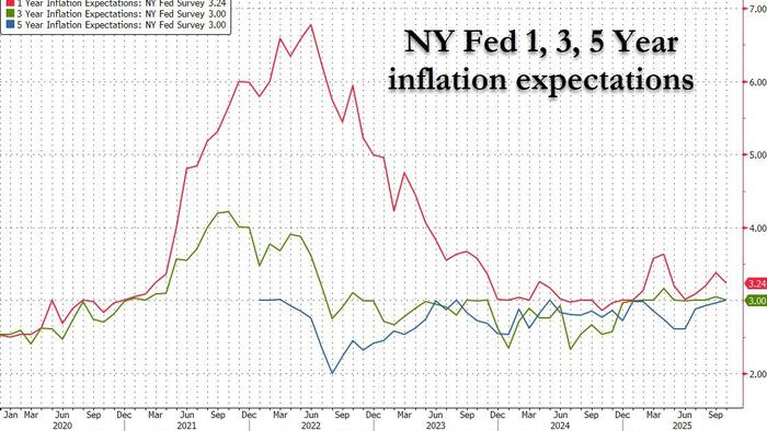 Consumer Inflation Expectations Slide Amid Deterioration Job Market, Personal Finances Consumer Inflation Expectations Slide Amid Deterioration Job Market, Personal Finances