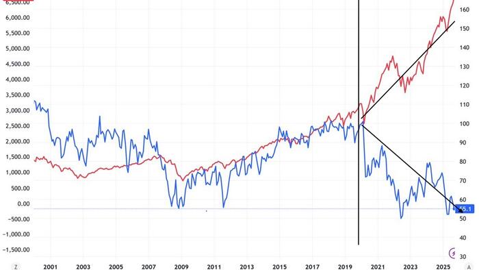 zerohedge.com - Tyler Durden - The 'K-Shaped' Economy In One Graph
