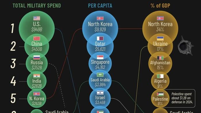 These Are The World’s Most Militarized Economies These Are The World’s Most Militarized Economies