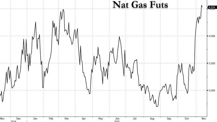 Investors Flock Back To Natural Gas As Demand Soars Investors Flock Back To Natural Gas As Demand Soars