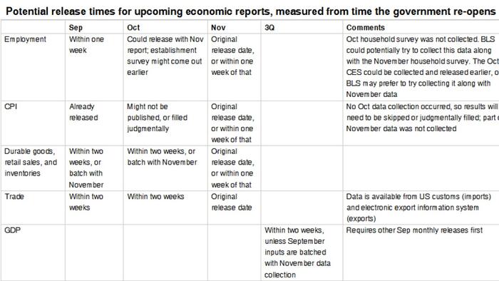 When To Expect The Key Economic Reports After The Govt Reopens