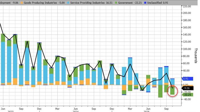 Yields Plunge After Private Tracker Shows US Lost 9K Jobs In October, Driven By Government Collapse Yields Plunge After Private Tracker Shows US Lost 9K Jobs In October, Driven By Government Collapse
