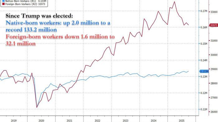 Native-Born Workers Rise By 2 Million Under Trump To A New Record High, As Foreign-Born Plunge By 1.6 Million Native-Born Workers Rise By 2 Million Under Trump To A New Record High, As Foreign-Born Plunge By 1.6 Million