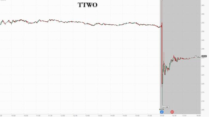 Take Two Plunges After “Grand Theft Auto VI” Delayed Again, To November 2026 Take Two Plunges After “Grand Theft Auto VI” Delayed Again, To November 2026