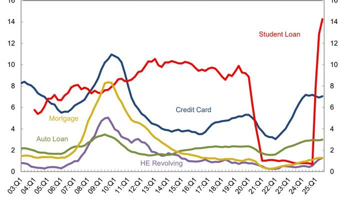 US Household Debt Hits Record .6 Trillion As Student Loan Defaults Explode US Household Debt Hits Record .6 Trillion As Student Loan Defaults Explode