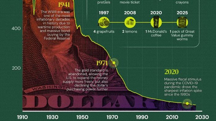 Visualizing The Declining Purchasing Power Of The US Dollar Visualizing The Declining Purchasing Power Of The US Dollar
