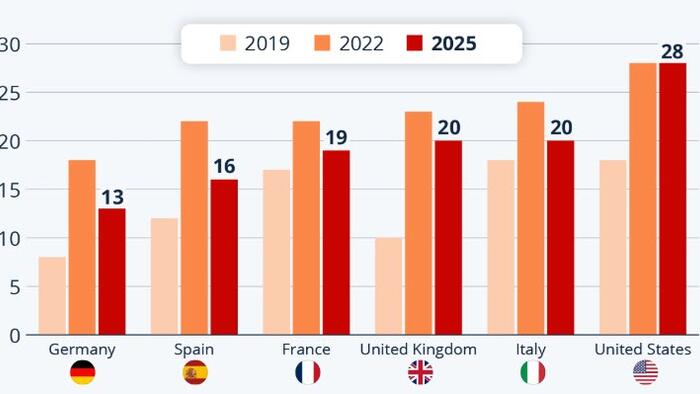 zerohedge.com - Tyler Durden - Americans Worry Most Among Developed Nations About Food Security