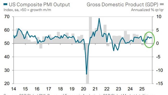 ‘Sustained Resilience’: US Services Surveys Mixed In November ‘Sustained Resilience’: US Services Surveys Mixed In November