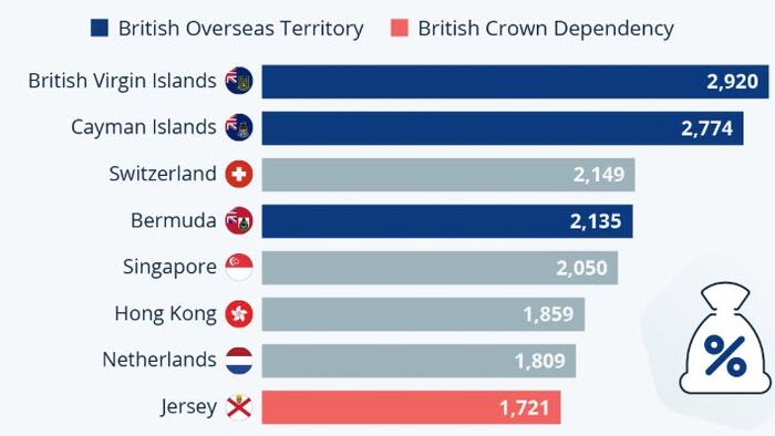 The UK Dominates The Most Damaging Tax Havens The UK Dominates The Most Damaging Tax Havens