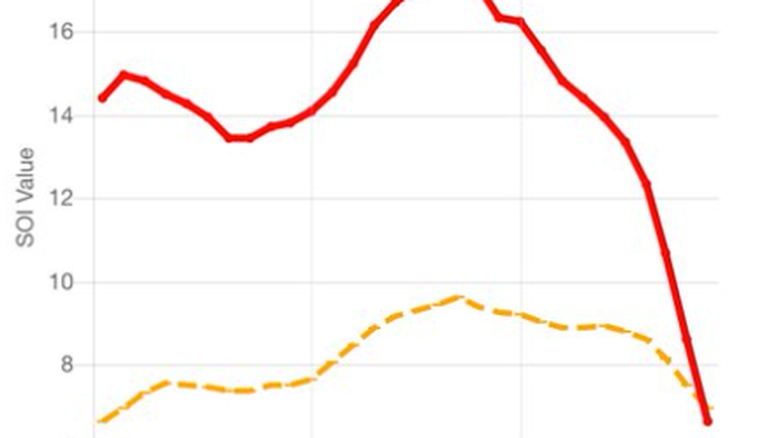 Southern Oscillation Index Plunge Triggers “Big Winter Storm Signal,” Meteorologist Warns Southern Oscillation Index Plunge Triggers “Big Winter Storm Signal,” Meteorologist Warns