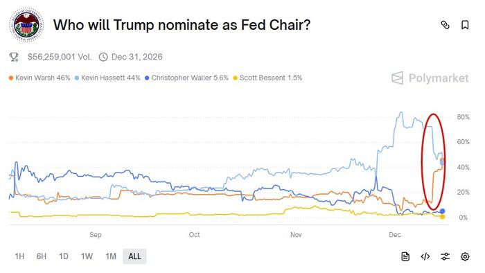 Warsh Overtakes Hassett As Fed Chair Favorite