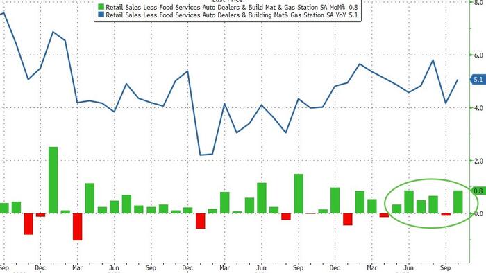 zerohedge.com - Tyler Durden - K-Shaped' Economy? Core Retail Sales Surged In October