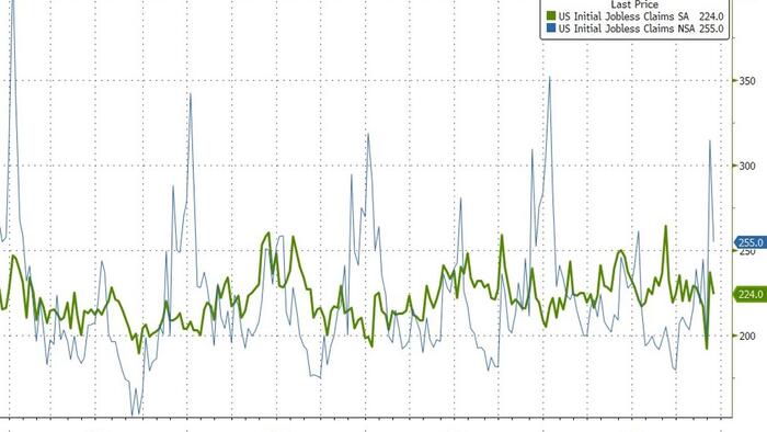 Initial Jobless Claims Show No Signs Of Labor Market Distress Initial Jobless Claims Show No Signs Of Labor Market Distress