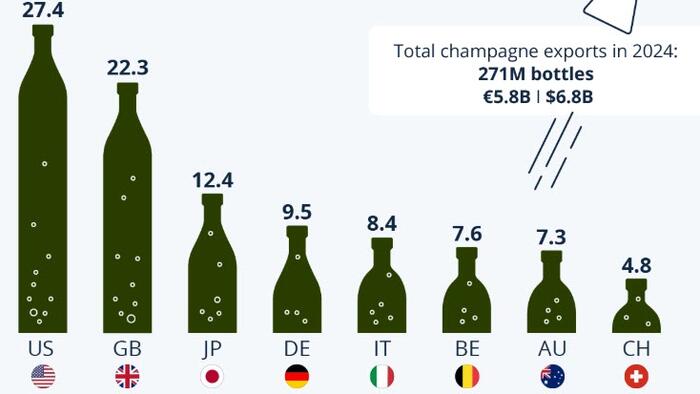 zerohedge.com - Tyler Durden - Champagne Champions
