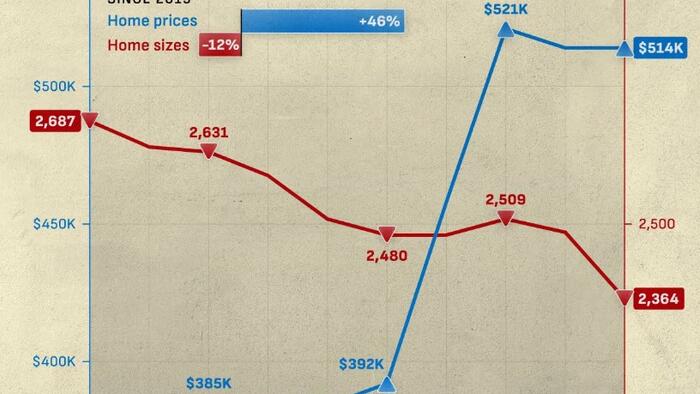 Visualizing The Growing Gap Between US Home Size And Price