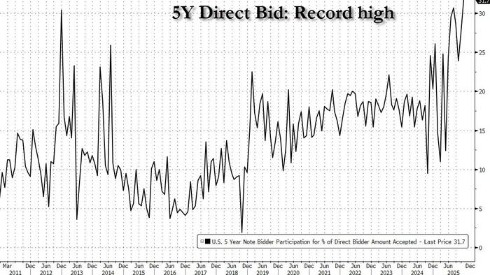 Ugly, Tailing 5Y Auction Sees Slide In Foreign Demand As Directs Take Record High