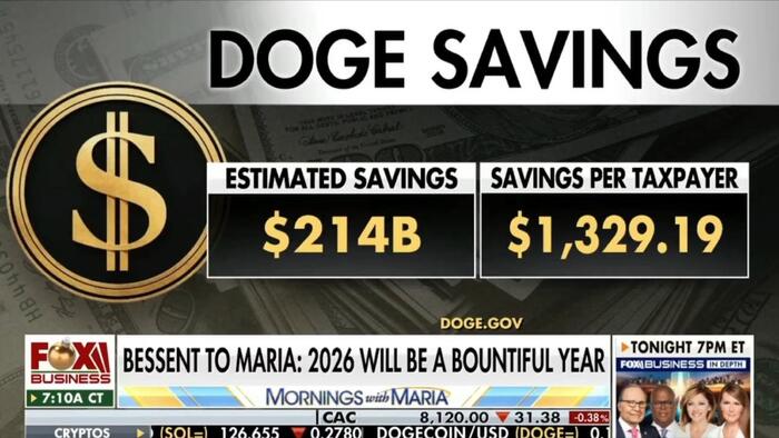 DOGE Delivers Massive 4 Billion In Taxpayer Savings… So Far