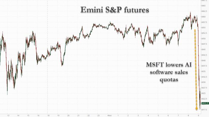 Futures Tumble on Report Microsoft Lowers AI Software Sales Quotas Futures Tumble on Report Microsoft Lowers AI Software Sales Quotas