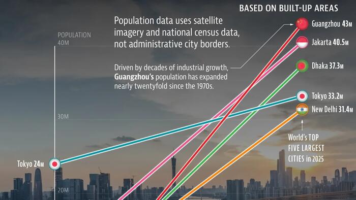 These Are The World’s 5 Largest Megacities