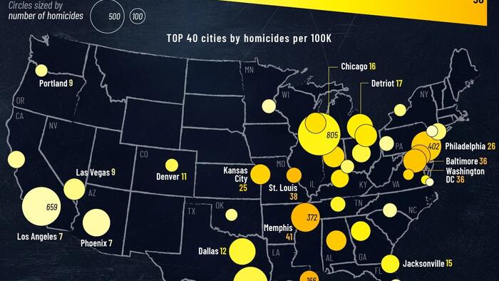 New Orleans Has The Highest Homicide Rate Among Major US Cities