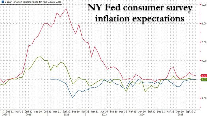 zerohedge.com - Tyler Durden - NY Fed Consumer Survey Shows Steady Inflation, Despite Soaring Expectations For Medical Care Costs
