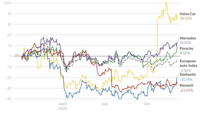 European Carmakers Surge After Trump Rolls Back Fuel Rules European Carmakers Surge After Trump Rolls Back Fuel Rules
