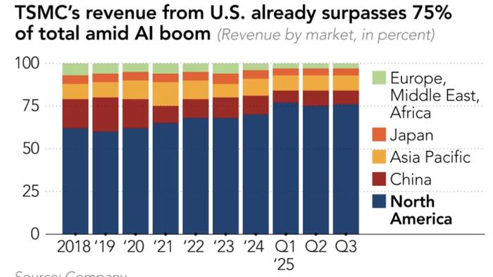 TSMC Targets 2027 Start For Advanced Chip Output In Arizona TSMC Targets 2027 Start For Advanced Chip Output In Arizona