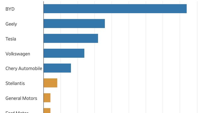 zerohedge.com - Tyler Durden - Detroit Tries To Balance Gas-Powered Profits While Staying Competitive With China's EV Surge
