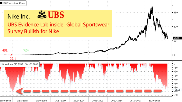 Amid Nike's Worst Drawdown Since late 70s, UBS Flags Emerging Bullish Signals