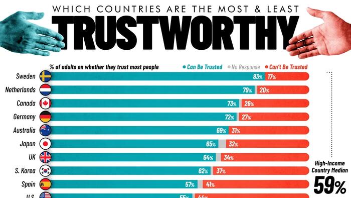Where People Trust Each Other Most (And Least) In The World