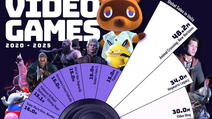 zerohedge.com - Tyler Durden - These Are The Best-Selling Video Games Since 2020