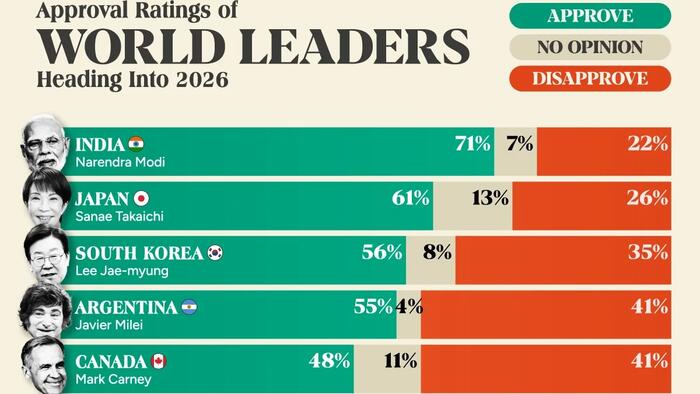 India’s Modi Has The Highest Approval Rating Of World Leaders Heading Into 2026
