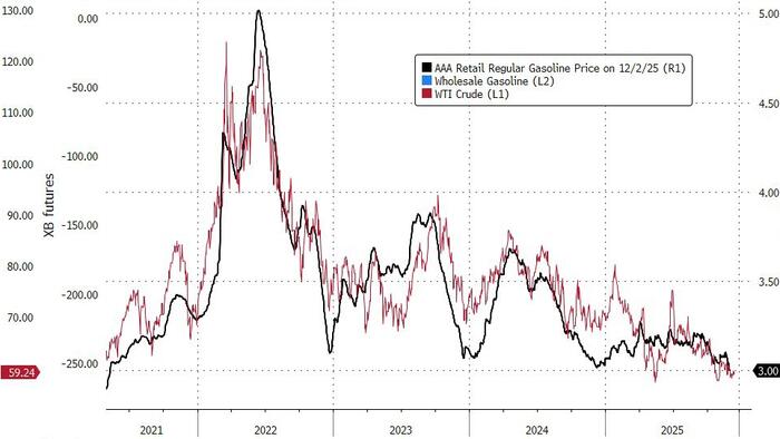 WTI Holds Gains As Cushing ‘Tank Bottoms’ Loom; US Crude Production At Record High WTI Holds Gains As Cushing ‘Tank Bottoms’ Loom; US Crude Production At Record High