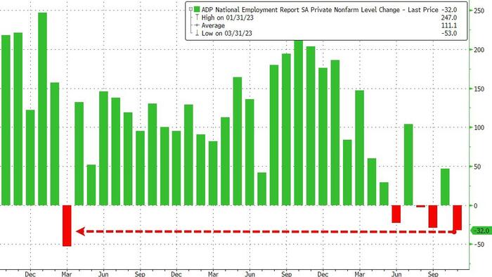 Small Business Job Losses Soar In November; ADP Small Business Job Losses Soar In November; ADP