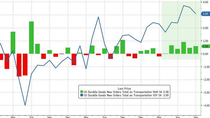 US Durable Goods Orders Solid In September US Durable Goods Orders Solid In September