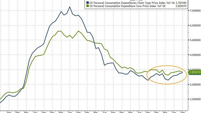 Fed’s Favorite Inflation Indicator Continues To Show No Signs Of Runaway Tariff Costs Fed’s Favorite Inflation Indicator Continues To Show No Signs Of Runaway Tariff Costs