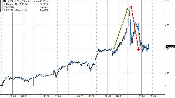 ‘No Smoking Gun’: Traders Search For Catalysts Amid Silver’s Sudden Slump