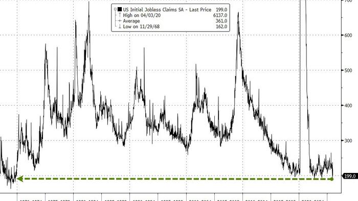 Initial Jobless Claims End 2025 Near Record Lows