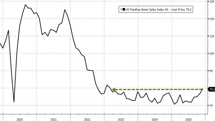 US Pending Home Sales Jump To Highest In 33 Months